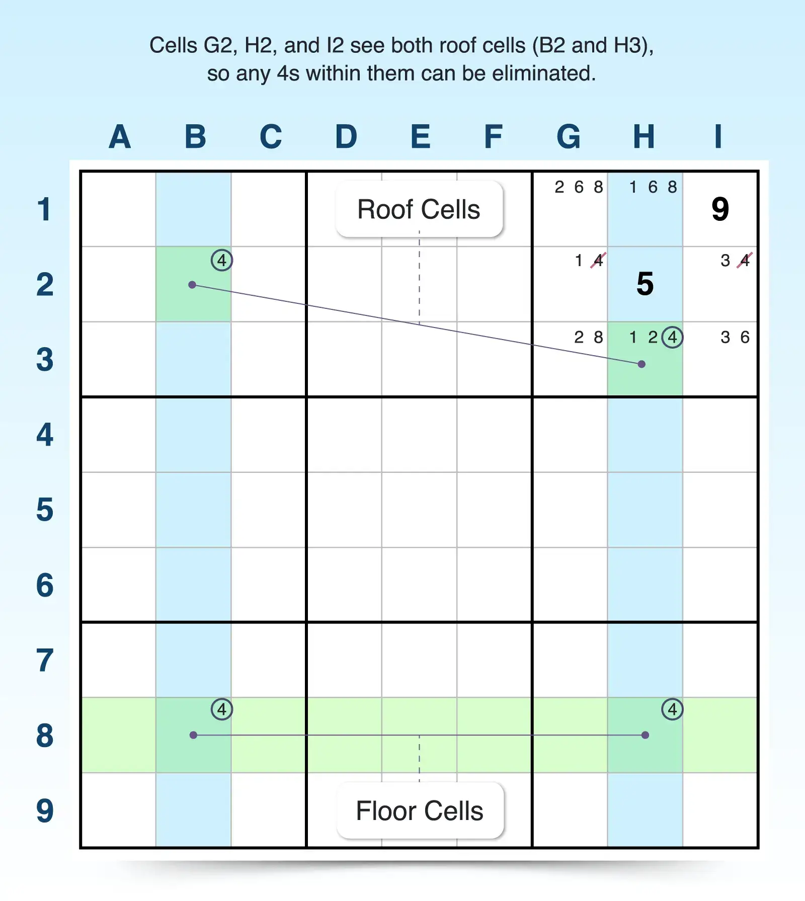 skyscraper sudoku strategy example