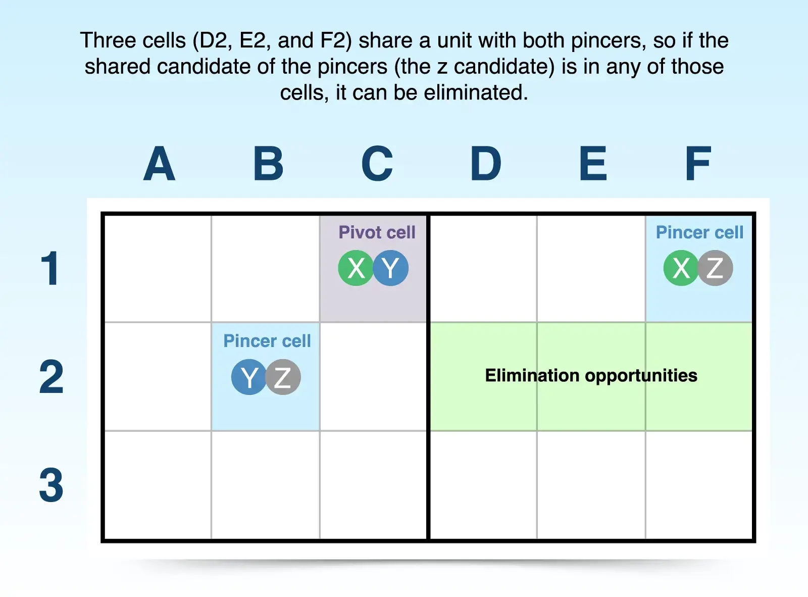 the y-wing technique