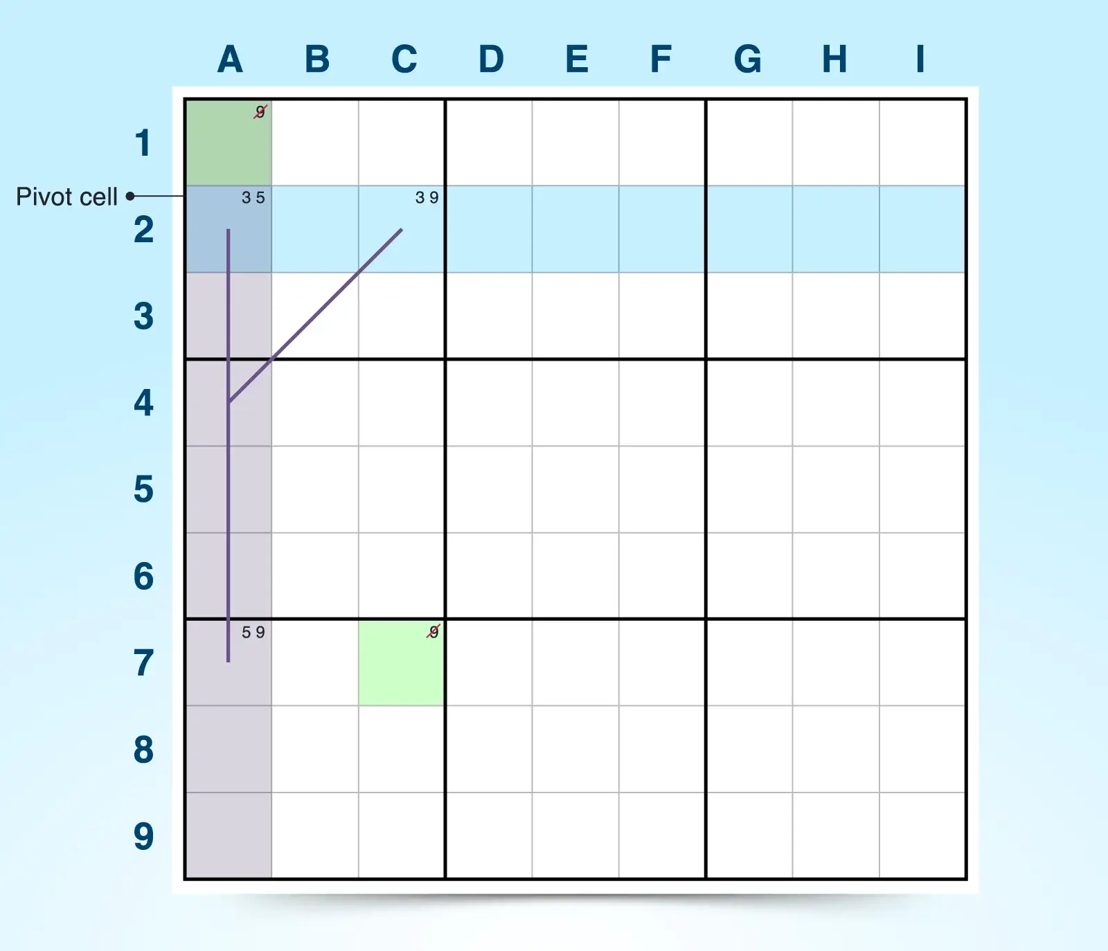 9x9 grid showing the xy-wing technique
